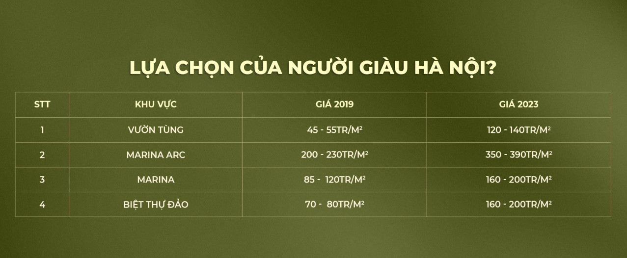 Lịch sử tăng giá ấn tượng của các bất động sản tại Ecopark trong những năm qua